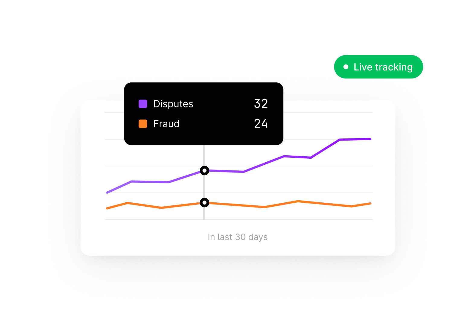 Real-time fraud and dispute monitoring analytics