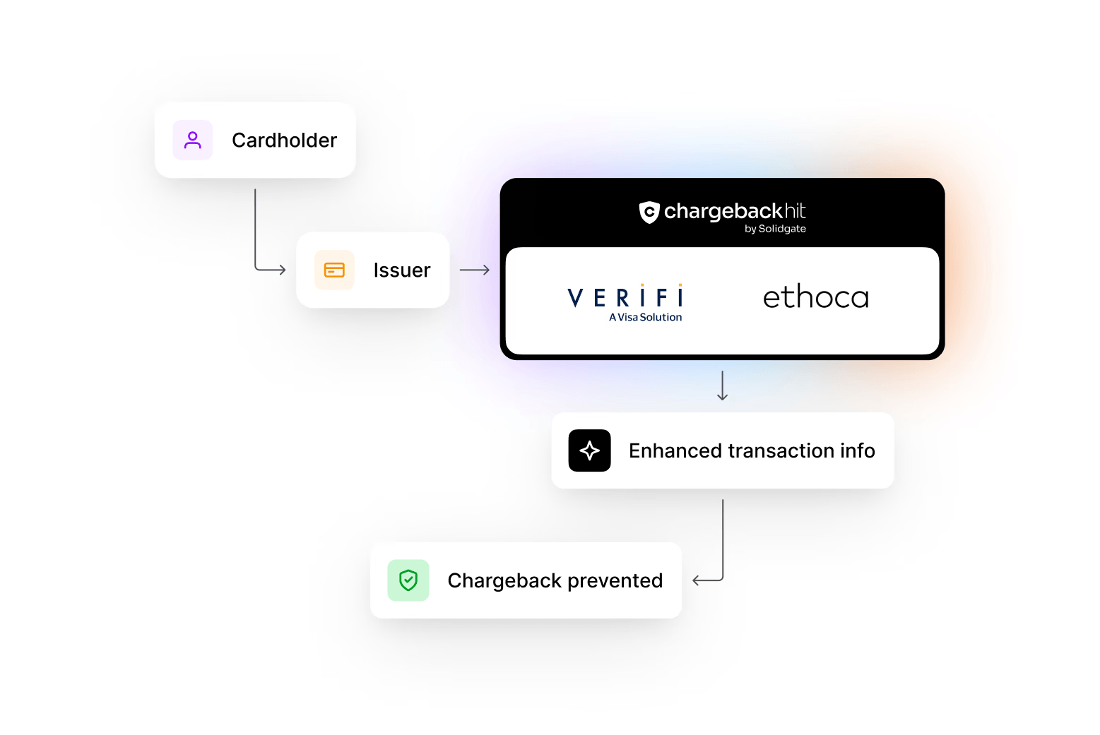 Flowchart detailing a chargeback prevention process through Verifi, Ethoca, and enhanced transaction information.