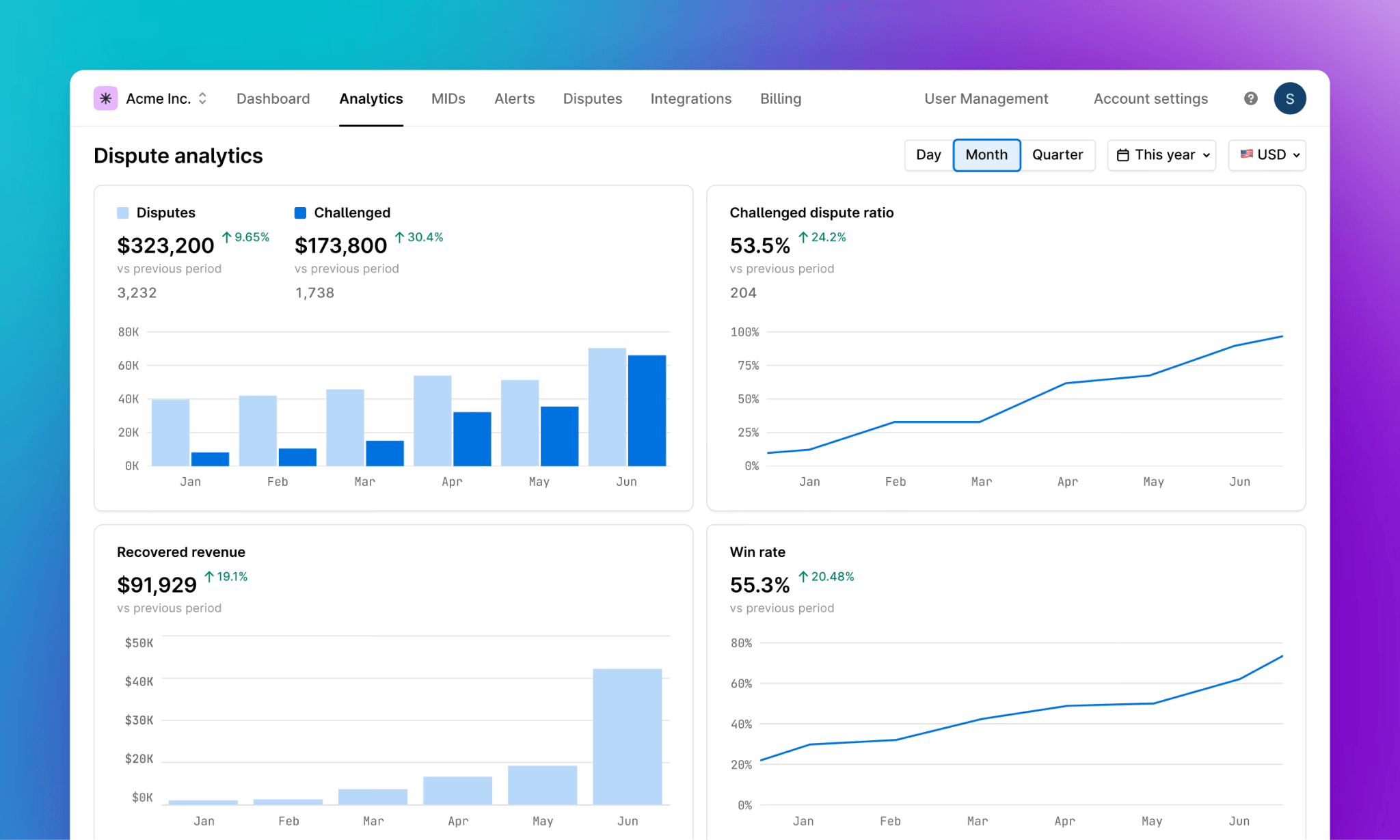 Dispute analytics dashboard showing financial metrics: disputes, revenue, and win rates.