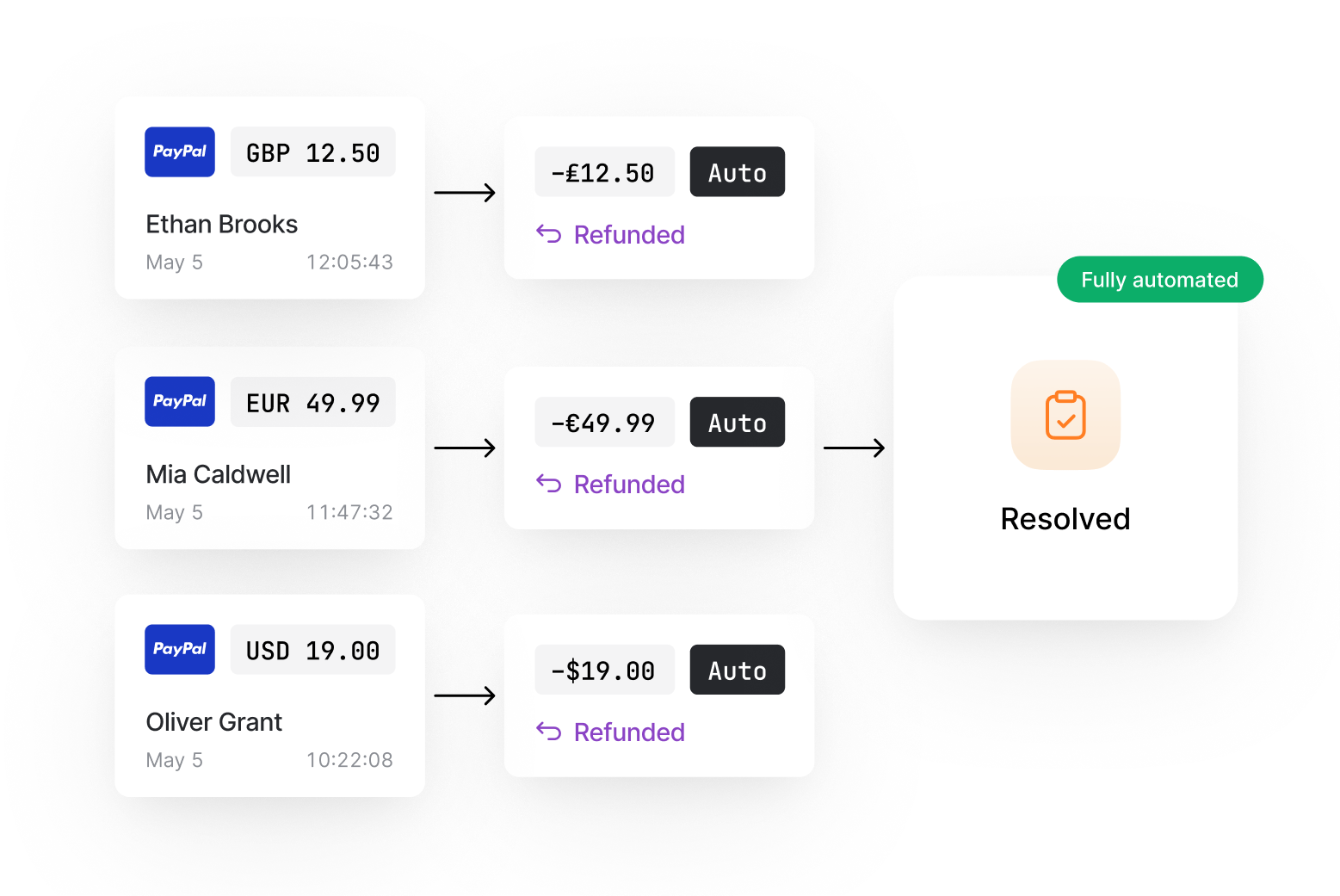 PayPal dispute fee reduction dashboard