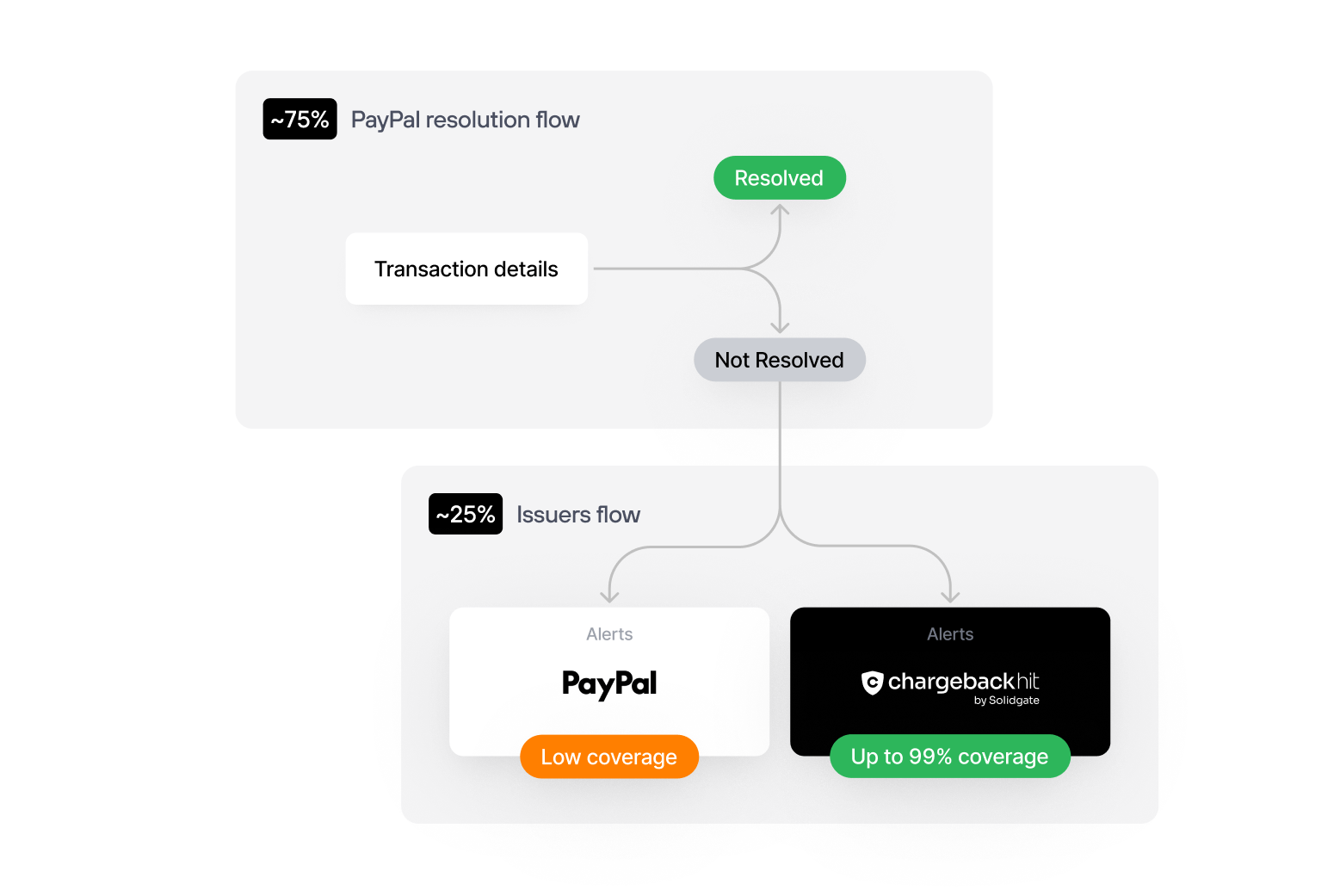 PayPal dispute metrics monitoring dashboard