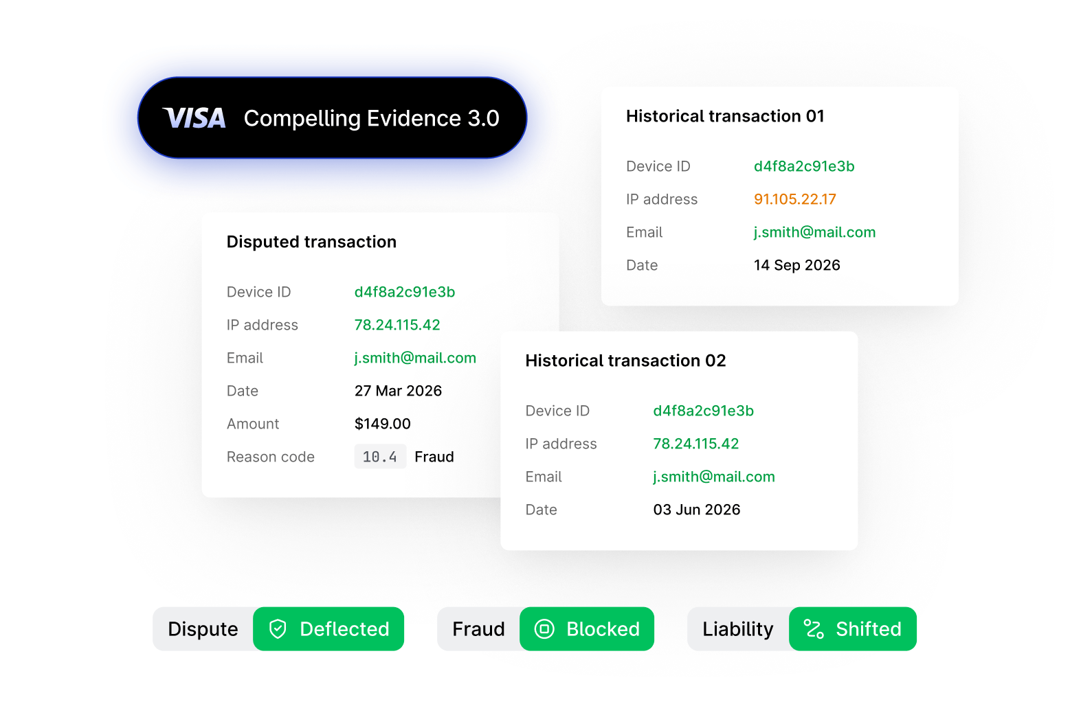Visa Compelling Evidence 3.0 dashboard
