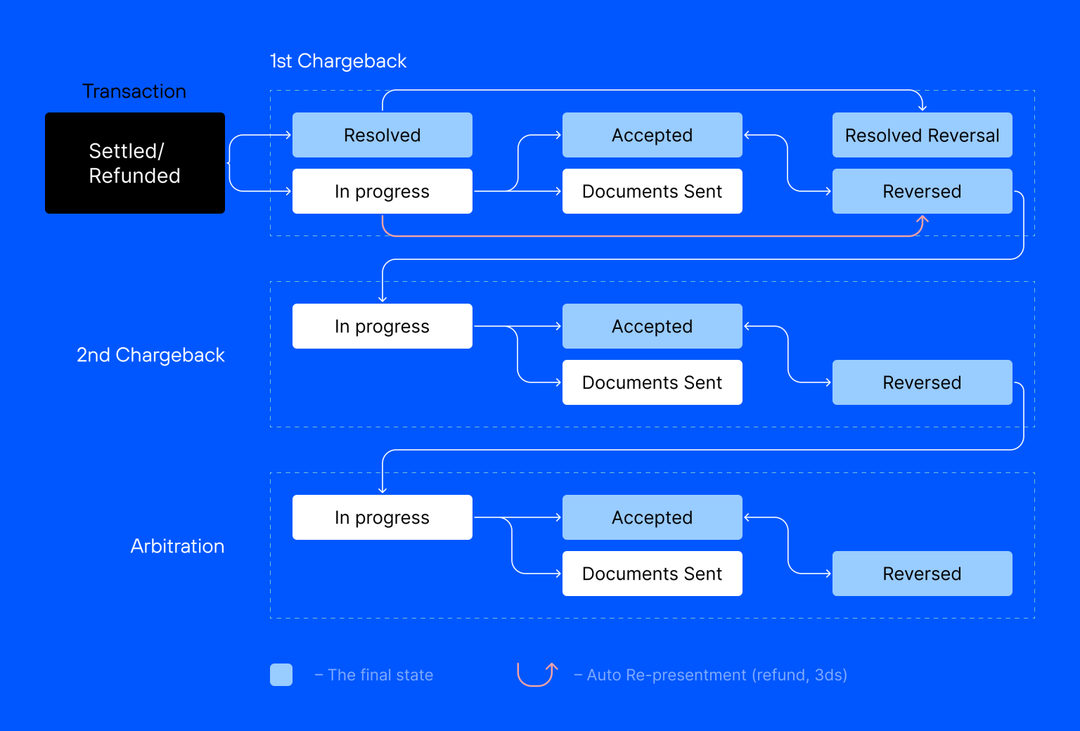 Dispute Flow And Process Breakdown | Chargebackhit.com