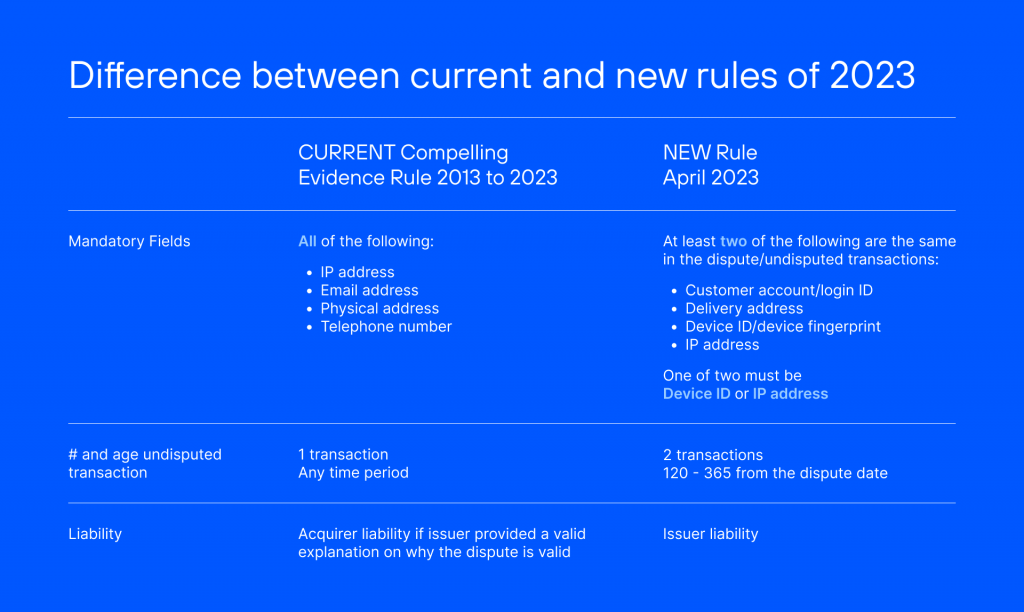 visa chargeback rules updates chart