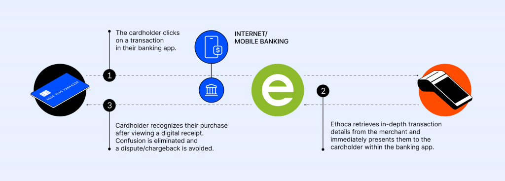 ethoca consumer clarity workflow chart