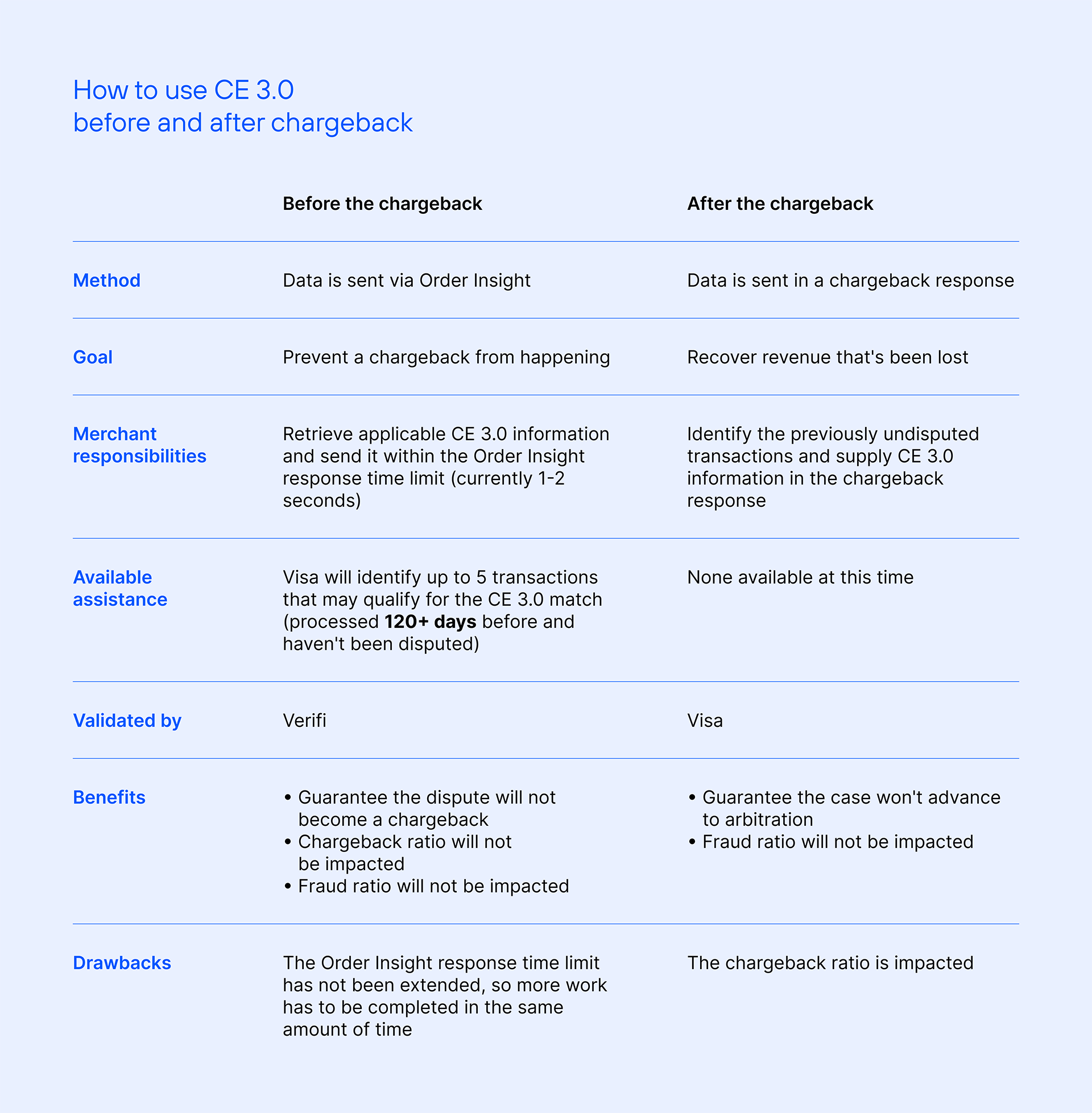ce3.0 before and after chargeback