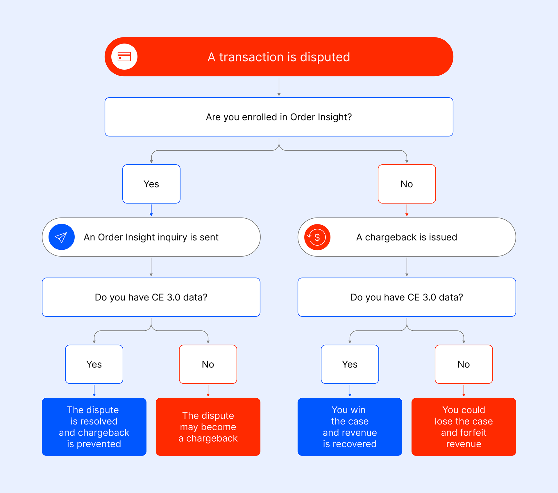 how does ce3.0 work chart