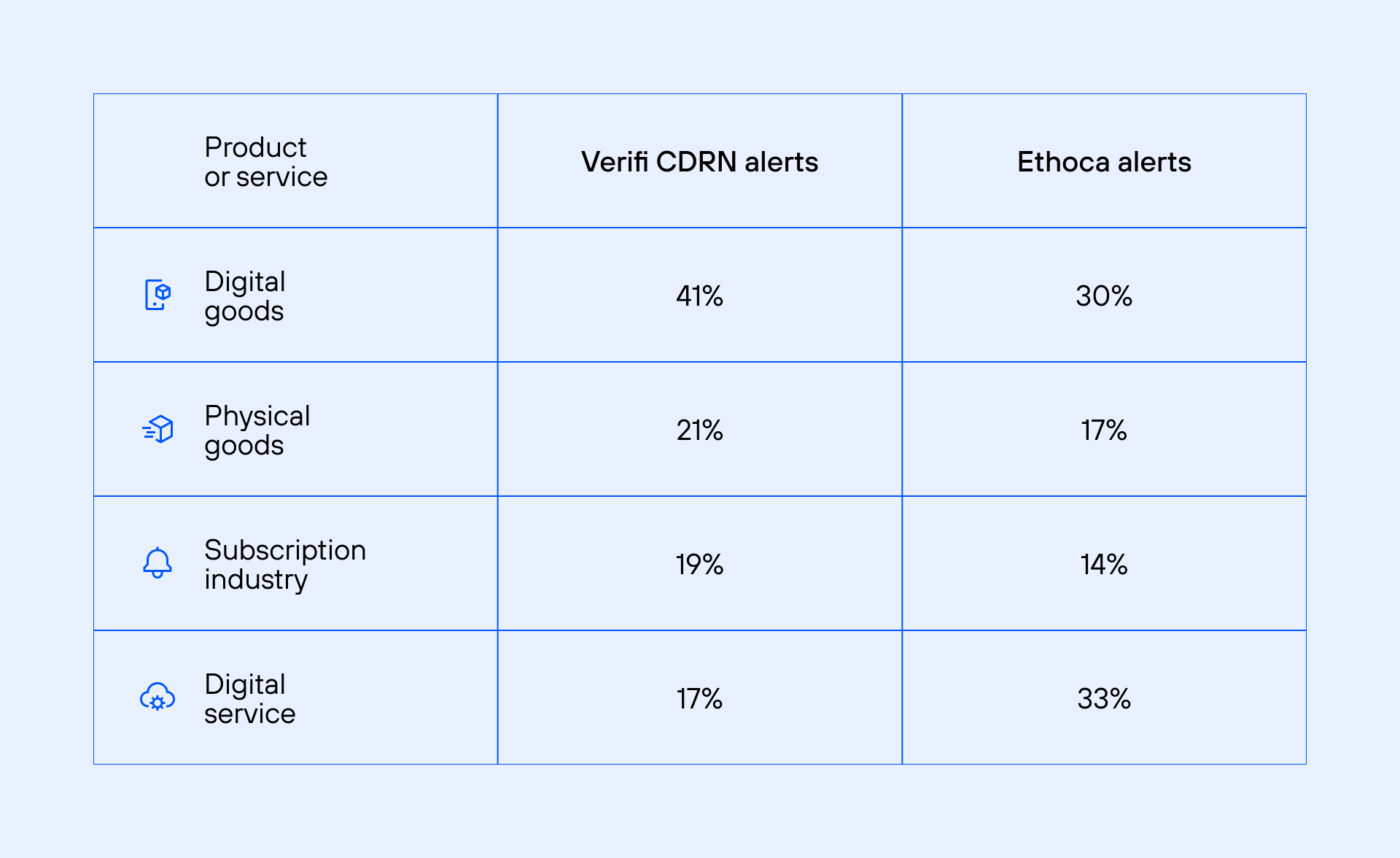 percentage of chargebacks cdrn alerts can prevent