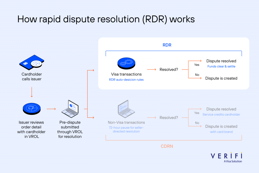 How rapid dispute resolution RDR works