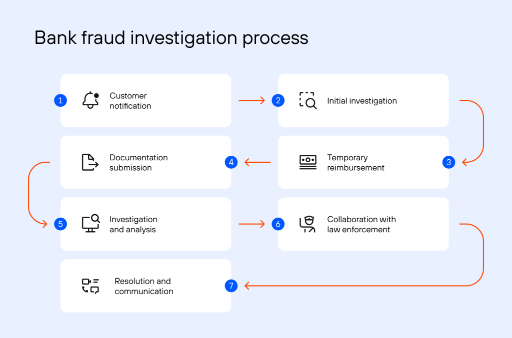 Bank fraud investigation process