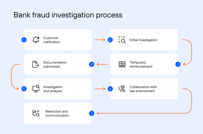 How Banks Conduct Transaction Fraud Investigations | Chargebackhit.com