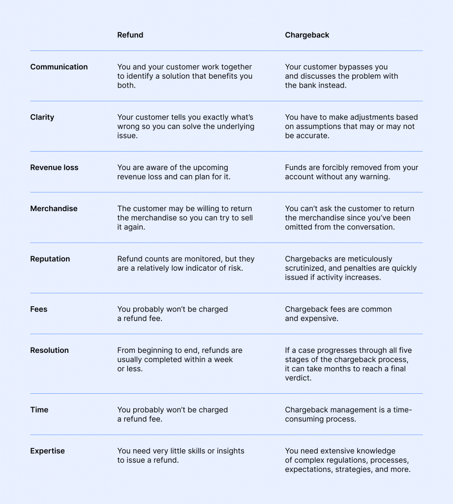 chargeback vs. refund