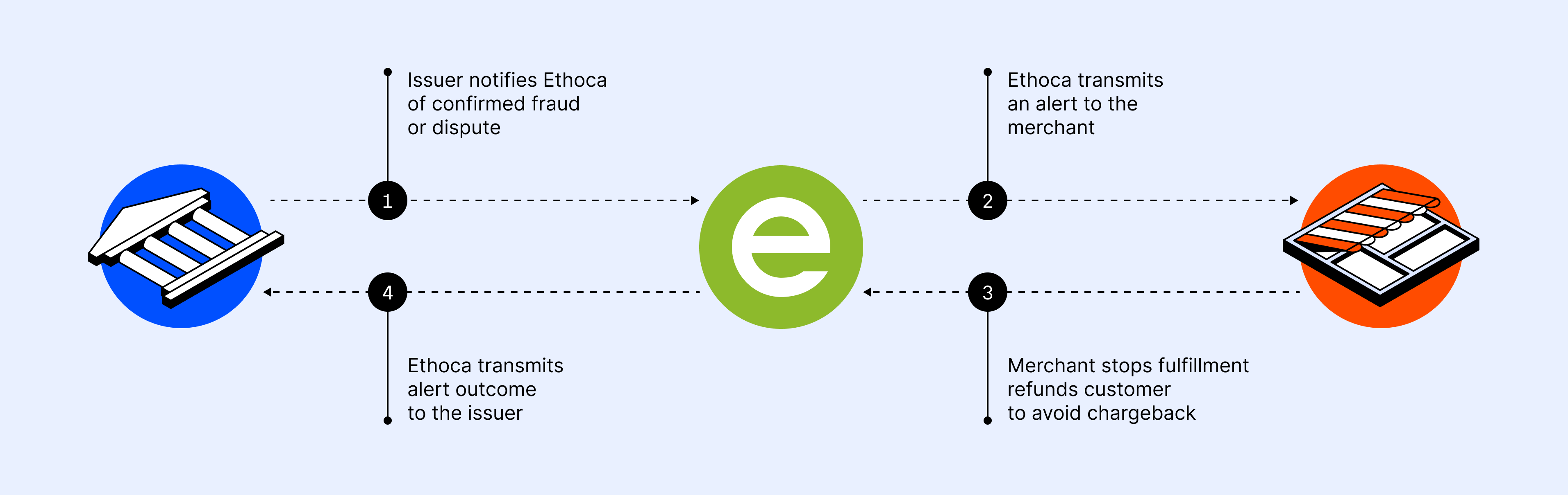 how do ethoca alerts work