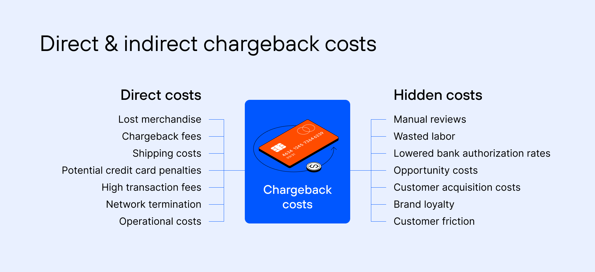 direct & indicrect chargeback costs