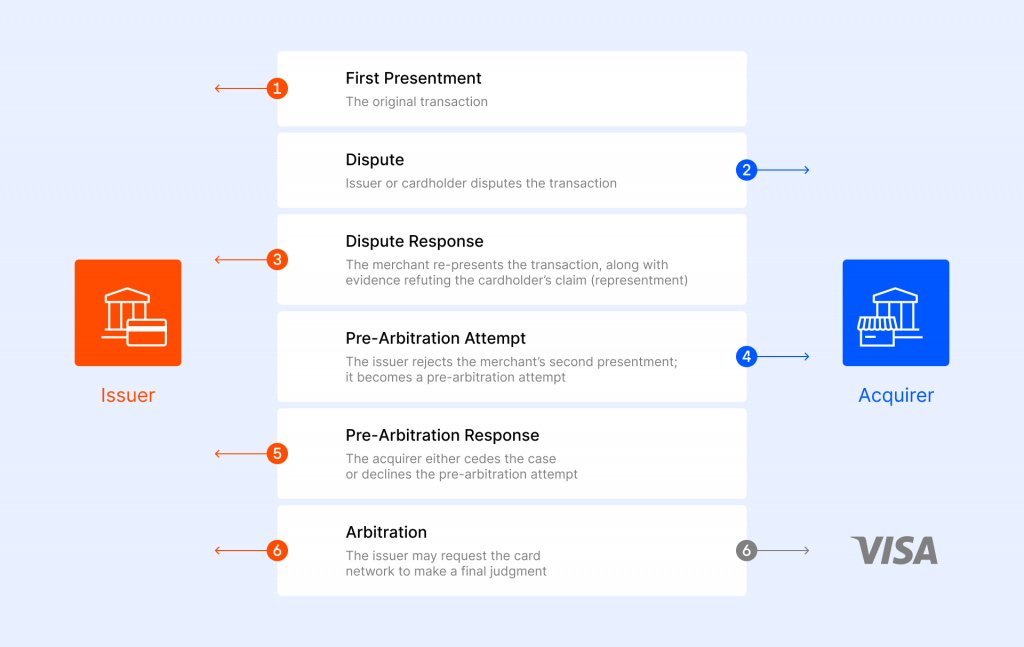 Pre-Arbitration Chargebacks on VISA