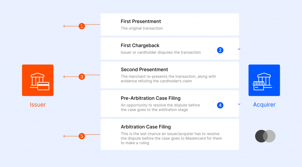 Pre-Arbitration Chargebacks on Mastercard