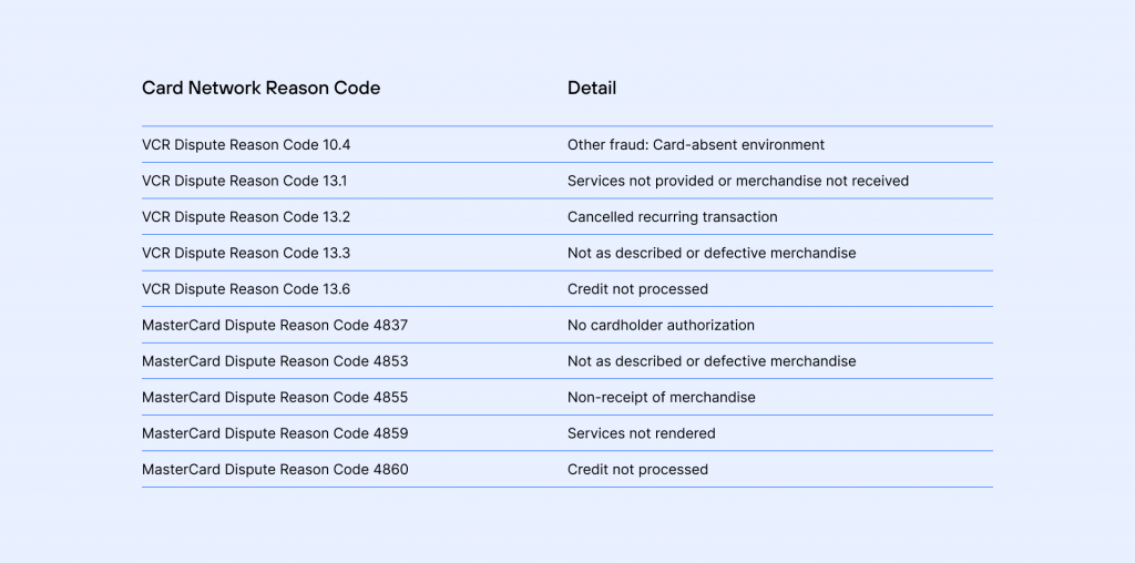 Pre-arbitration Dispute Reasons codes