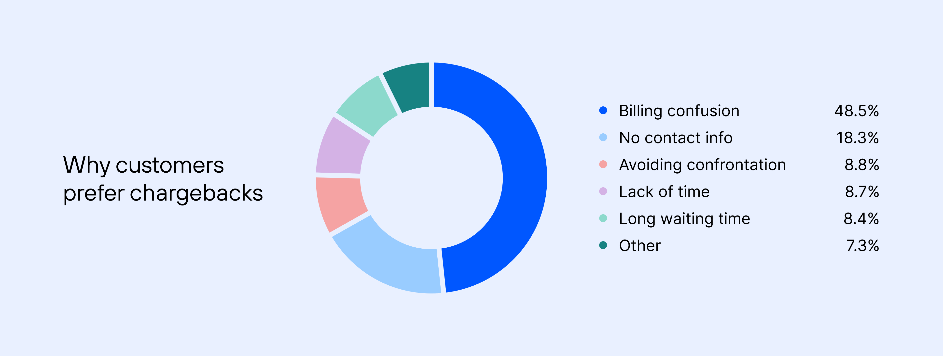 chargeback reasons