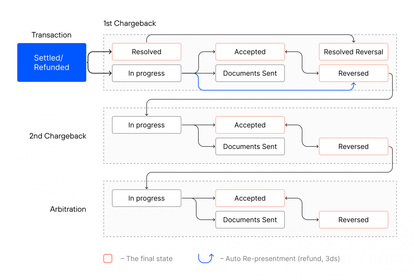 Everything You Should Know About The Chargeback Process | Chargebackhit.com