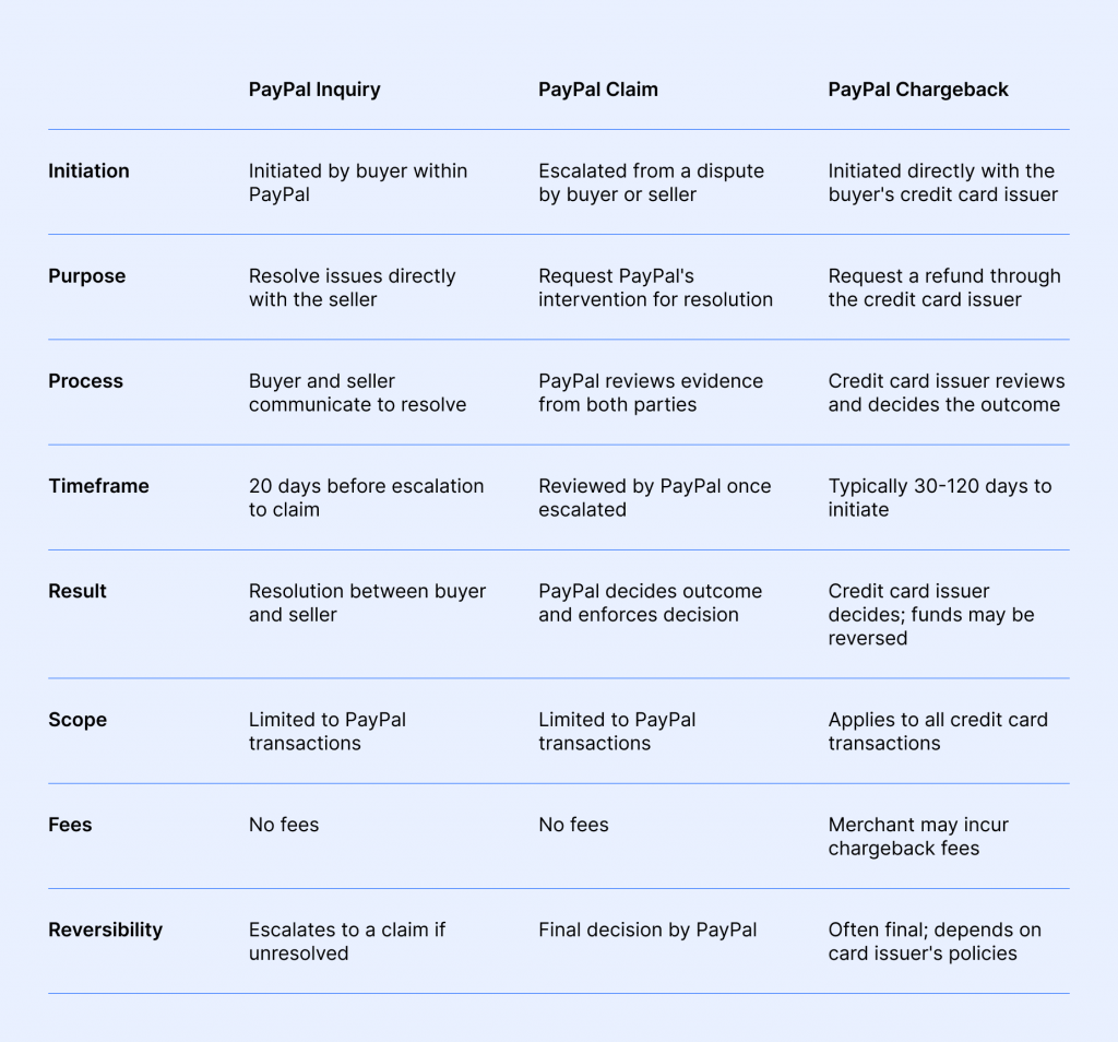 Comparison table with PayPal Inquires, Claims, and External chargebacks 