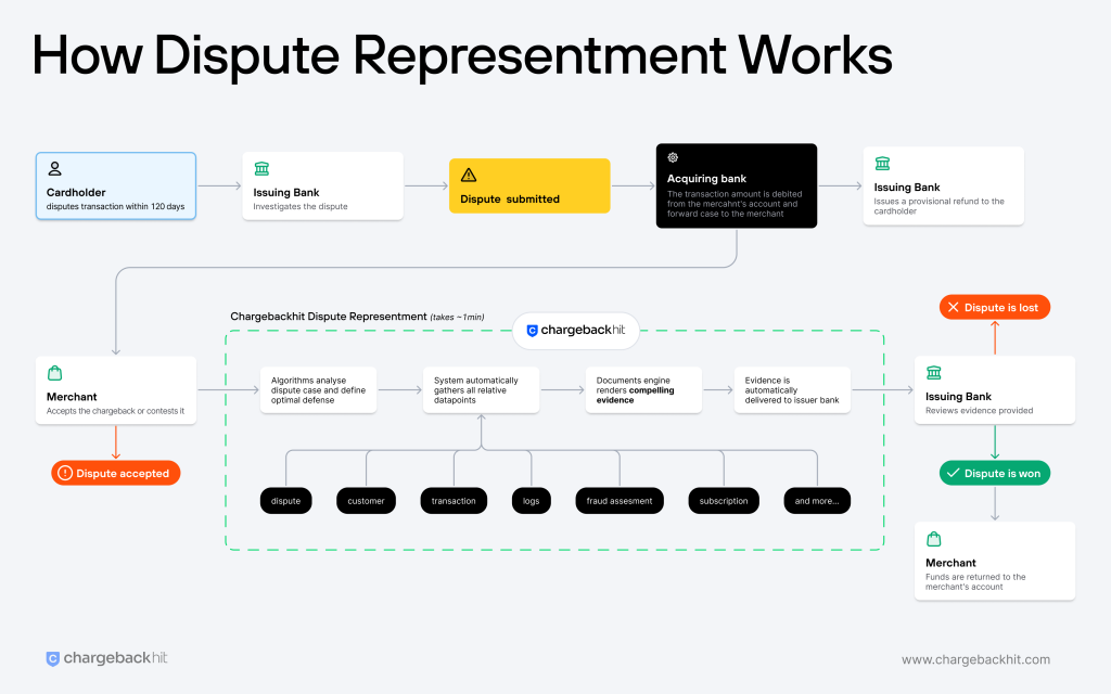 How dispute representment works